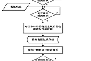 一種風電機組變槳系統后備電源在線自動檢測方法及裝置