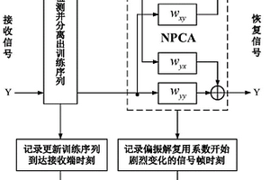 PDM相干光通信系統中高速RSOP追蹤及損傷定位方法