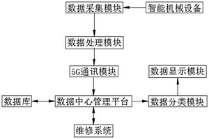 一種基于5G無線通訊的智能數據處理機器系統