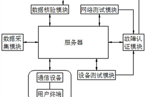 基于5G通信網絡故障檢測診斷系統