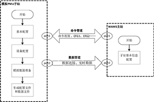 一種PMU動態數據模擬生成方法