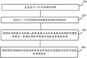 加速器的檢測方法和驗證平臺