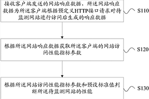 網站性能監測方法和系統