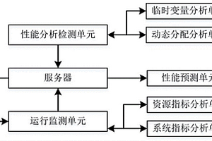 一種基于互聯網的軟件開發用性能預測系統