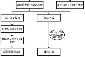 模塊化葉片疲勞壽命預測方法、裝置、控制裝置和存儲介質