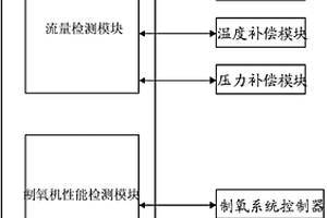 青藏車制氧系統性能檢測臺