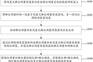 內置式棒位測量系統性能檢測方法及其檢測裝置