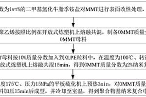 聚合物基納米復合電介質材料及其制備、性能測試方法