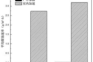 一種模擬鋼筋在工業大氣環境中腐蝕的測試方法