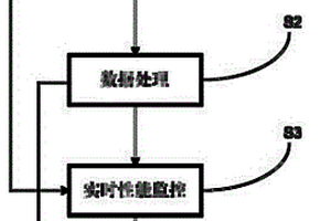 一種電網性能實時監測的方法