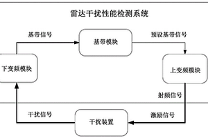 一種多體制雷達干擾性能檢測系統