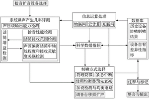一種用于無紙化會議的防嘯制嘯系統