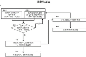 基于發動機性能監測的飛行器性能優化