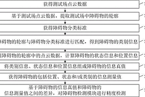 障礙物檢測模塊的精度檢測方法和電子設備