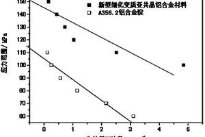 一種新型長效細化變質亞共晶鋁合金材料及其制備方法