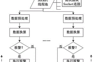 基于線程池的發動機測控方法