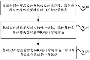 一種分布式文件系統的并行性能評估方法和裝置
