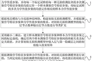 一種基于深度學習的合金鋼力學性能聯合無損檢測方法