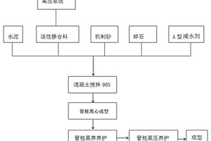一種超高強PSHC預應力管樁以及制備工藝
