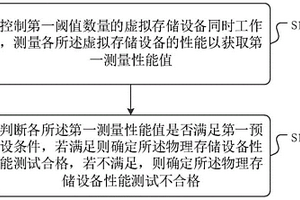 一種性能測試方法、裝置、介質