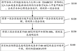 金屬-有機多孔框架（MOFs）材料的制備方法及性能檢測