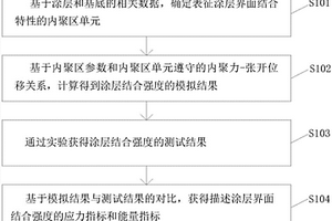 一種涂層界面結合強度的檢測方法及其設備