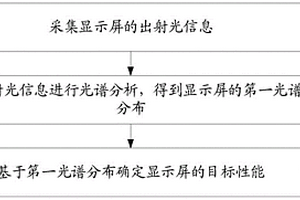 顯示屏的檢測方法、裝置及存儲介質