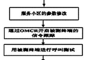 移動通信終端無線收發性能檢測方法