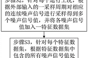 一種整車Creak噪聲的檢測方法及系統