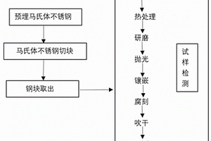 一種馬氏體不銹鋼在工程領域的應用及檢測方法