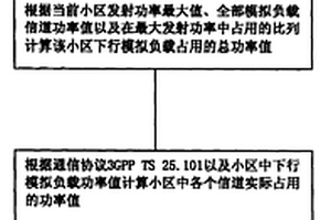 一種在通信系統中實現下行模擬負載的方法及系統