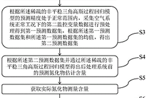 后處理系統前的漏氣情況的預測方法及系統