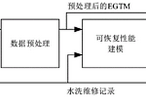 一種基于航后數據的航空發動機整機剩余性能提取方法
