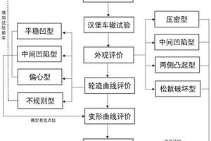 一種基于漢堡車轍試驗的瀝青混合料路用性能評價方法
