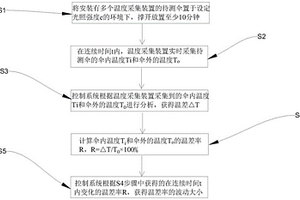 一種傘降溫性能的測量方法及其測量系統