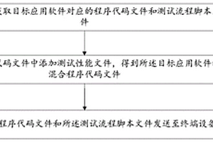 軟件性能檢測方法、終端設備及計算機可讀存儲介質