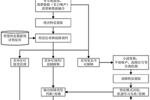 一種基于OBD數據的電動汽車電機故障檢測方法