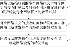 一種設備性能檢測方法及裝置