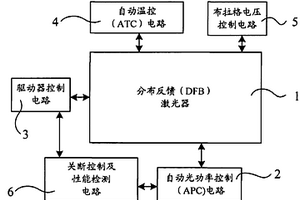 可調諧激光器模塊及其控制方法
