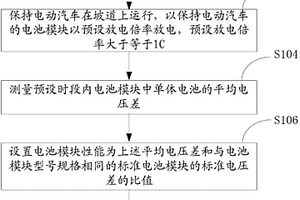 電動汽車的電池模塊性能檢測方法