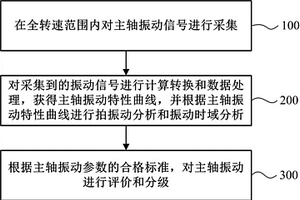 一種主軸振動的評測方法及系統