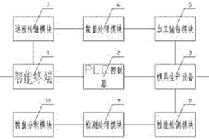 一種模具生產智能加工系統