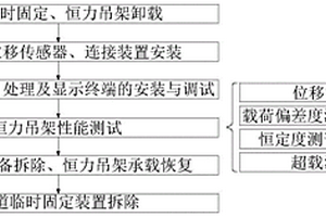 一種在役恒力吊架現場性能測試系統及方法