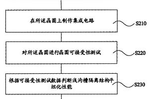 淺溝槽隔離結構平坦化性能檢測方法