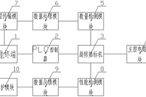 一種自動旋轉貼標機
