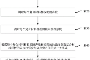 一種纖維增強復合材料強度性能檢測方法及裝置