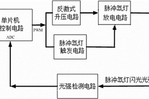 便攜式光譜儀用脈沖氙燈電源及光強檢測電路