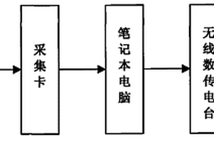 發動機無線綜合檢測系統