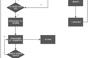一種多SITE LCD驅動芯片檢測裝置