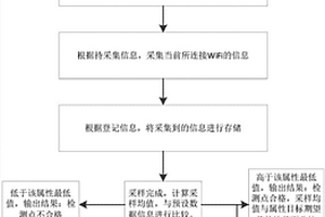 車載WiFi性能檢測方法和系統